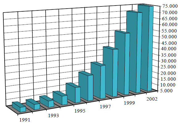 Figura 1.2 Crescimento dos membros do PMI (Fonte: Hermano (2004)).