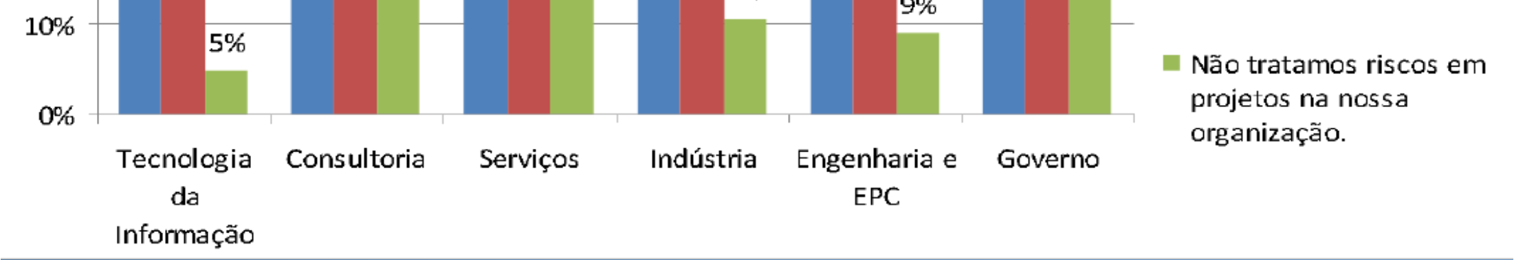 Contextualizando o Gerenciamento de Projetos Gestão de Riscos em Projetos: Pesquisa PMI (Brasil) Como é abordagem de gestão de