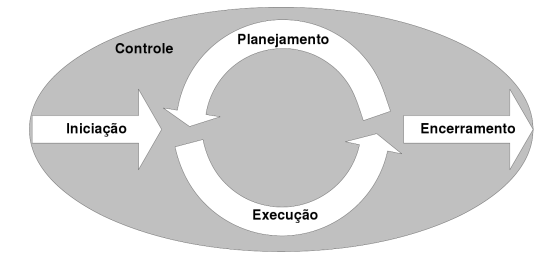 19 Execução - É a fase em que se materializa tudo aquilo que foi planejado anteriormente. Grande parte do orçamento e esforço do projeto é consumida nessa fase.