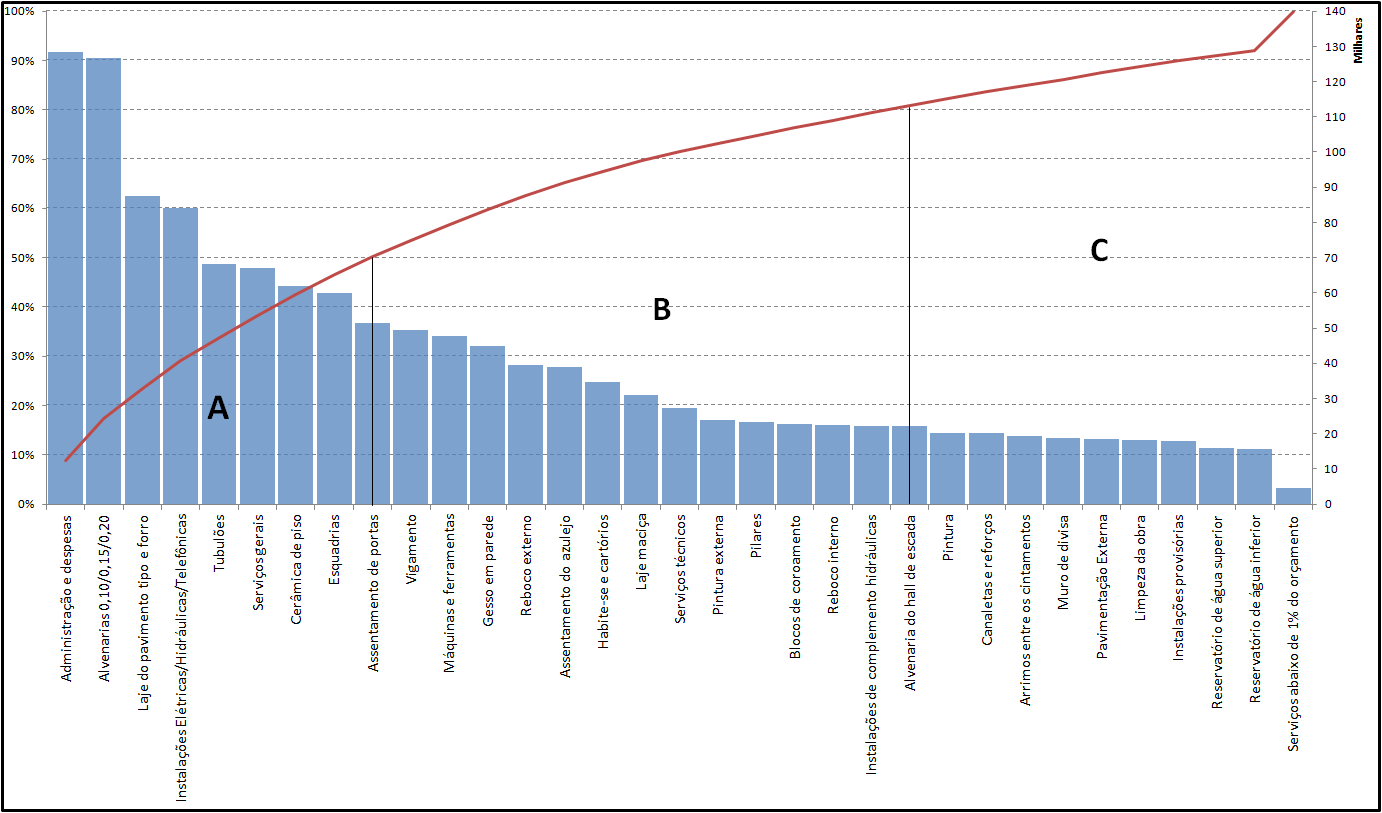 48 Logo, o gráfico da curva ABC dos serviços da obra ficou da seguinte maneira: Figura 12 - Curva ABC de serviços Para exemplificar a aplicação da metodologia