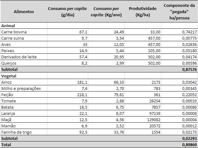 maçã, mamão, macarrão e farinha de trigo). Os dados de produtividade (Kg/ha) de cada item foram extraídos de Leite e Viana (2003).