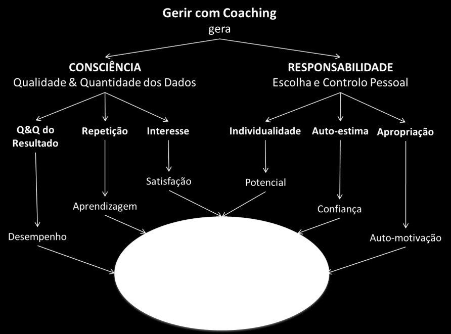 Através do Coaching o líder (coach) possibilita ao colaborador (coachee) reconhecer os fatores internos e externos que podem distorcer a sua interpretação da realidade, abrindo assim novas