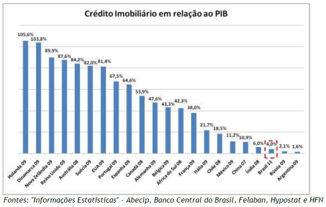 A comparação entre o número de operações contratadas entre 2007 e 2011 mostra a mudança do setor imobiliário brasileiro, onde o ambiente econômico, a elevação do emprego, da renda e da