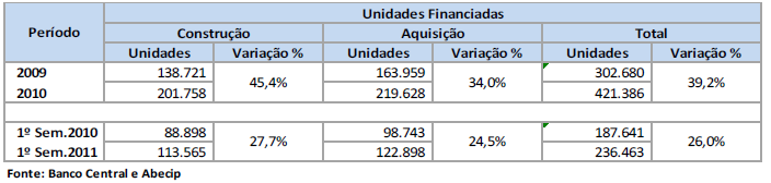 Uma análise do número de unidades financiadas, seja para construção ou para aquisição, também mostra o crescimento do setor, conforme demonstra a tabela abaixo com dados de operações