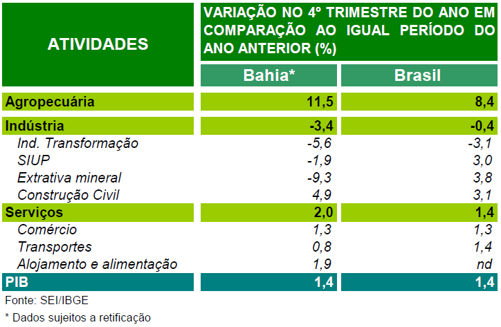 No mesmo período, o setor industrial baiano apresentou recuo de 3,4%, queda essa fortemente influenciada, sobretudo, pela indústria de transformação paralisações técnicas para manutenção ao longo de