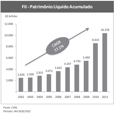 Os fundos de investimento imobiliário movimentaram R$ 309,36 milhões em fevereiro de 2012, o que significa uma alta de 339,1% ante o mês anterior, quando foram movimentados R$ 70,46 milhões, de
