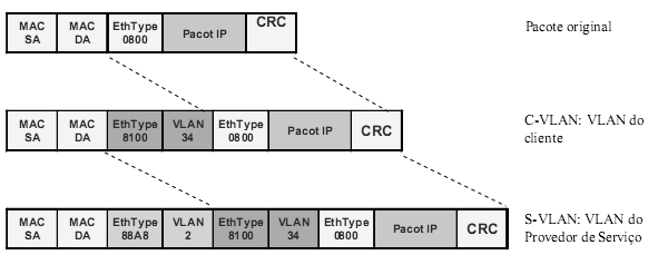 4.2 Usuários e Serviços Para prover escalabilidade em termos de usuários e serviços, foram aprovados dois padrões IEEE: Provider Bridge (PB) e Provider Backbone Bridge (PBB) [1][9][10].