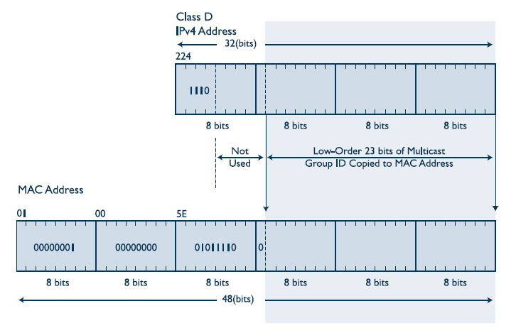 Endereçamento MAC Multicast Endereço IP Multicast Endereço MAC