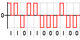 Código de Linha RZ (Return to Zero) A cada bit, o sinal de linha retorna a zero Há uma transição na linha mesmo se o bit a ser transmitido não mudar Possui uma eficiência de codificação de 1