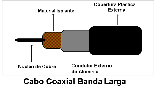 Meios de Comunicação Cabo Coaxial Cabo condutor utilizado para transmitir sinais.