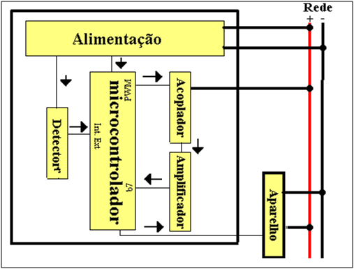 3 DESENVOLVIMENTO O desenvolvimento do projeto do módulo de comunicação via rede elétrica, foi dividido em blocos, conforme mostra a Figura 9.