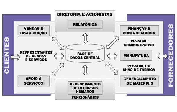 5. Gestão integrada A competividade acentuada impôs modelos cada vez mais eficazes de gestão nas empresas; a partir da década de 60, técnicas de gestão de matérias passaram a ser inseridas no