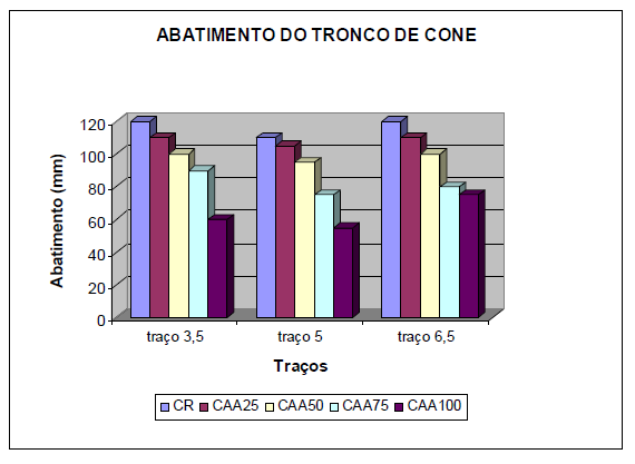 Figura 3.2 - Abatimento do tronco de cone. (CABRAL, 2007). 3.2.3 Segregação e exsudação Segregação é a separação dos elementos que constituem o concreto, de modo que sua distribuição deixe de ser uniforme.