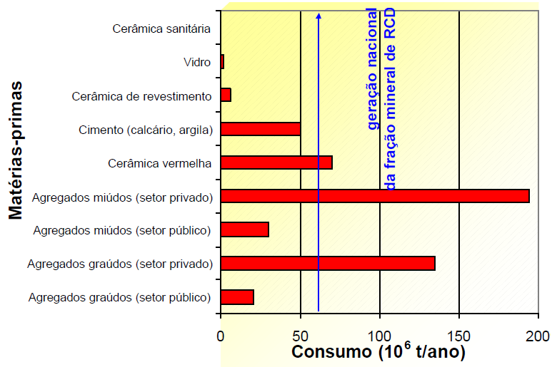 21 para o desenvolvimento de um produto destinado a ser um material de construção alternativo (Conama nº 307, 2012).