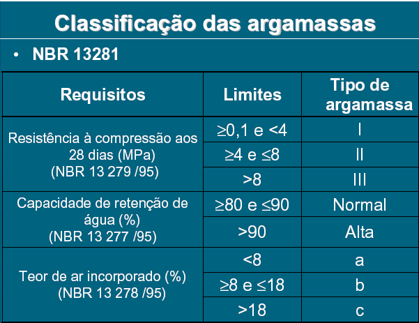 9 O aumento do teor de água influencia negativamente nas propriedadesexceto na trabalhabilidade- até certo limite.