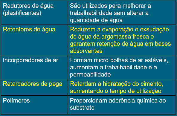 20 Influência dos aditivos: Aditivos: compostos adicionados em pequenas quantidades para melhorar uma ou mais propriedades no estado fresco ou endurecido.