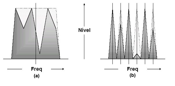 sistema de banda larga de portadora única. Já na Figura 07b mostra a distorção de um sinal transmitido através de várias subportadoras de banda estreita.