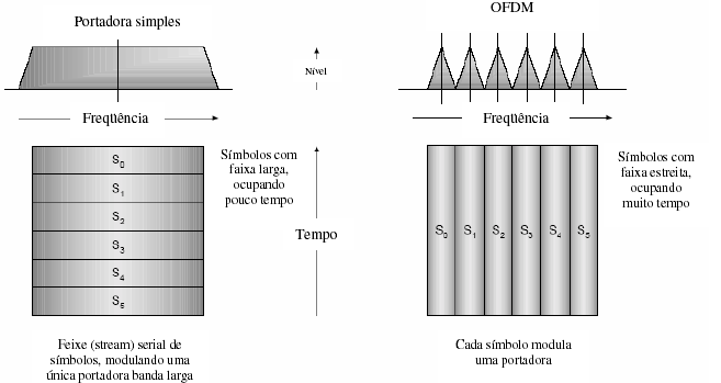 Figura 8 - Portadora simples e OFDM [8] Além disso, devido ao fato que a transmissão em cada subportadora ocorrer a taxas reduzidas, existe um aumento na eficácia na utilização de técnicas de