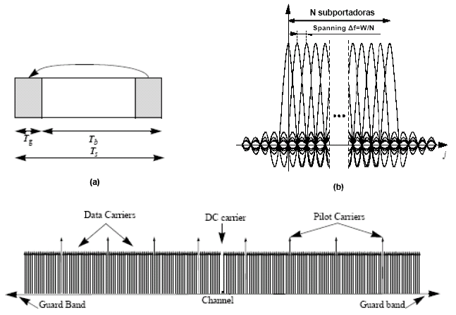 Figura 9 - Modulação OFDM na tecnologia WiMAX [7] 5.3.2.