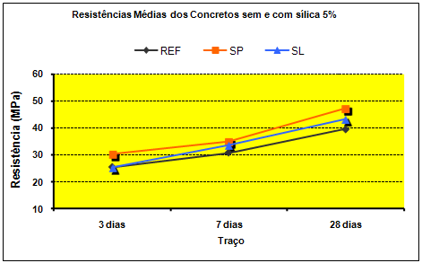 38 FIGURA 24 Resistências médias dos concretos sem e com sílica 5% FIGURA 25 Resistências médias dos concretos sem e com sílica 5%.