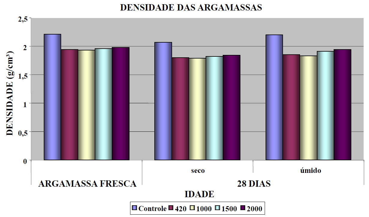 tratada (CT-4) apresentou melhor trabalhabilidade do que à argamassa contendo borracha não tratada (CS-4), e essa diferença foi de 3,6%.