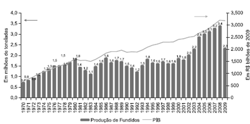 21 21 2.3.3 A Indústria Brasileira de Fundição O Brasil ocupa a sétima posição do ranking entre os maiores produtores globais de fundidos, com 3 milhões de toneladas anuais.