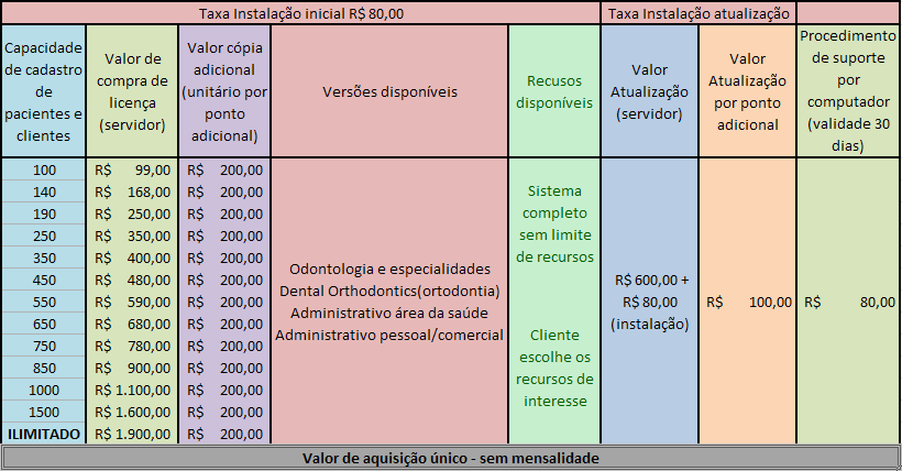 Tabela de compra de licença definida por capacidade de cadastro de pacientes: Versão Ilimitada De R$ 2100,00 por R$ 790,00 Condições de pagamento Versão GKM SISTEMA ADMINISTRATIVO - Odontologia e