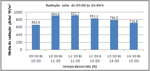 47 Tabela 5.7 Eficiência média do forno proposto. t [h] Hi média [W.m -2 ] m [kg] T f [K] T i [K] m. c p Hi. A η= T ( T ) f C.