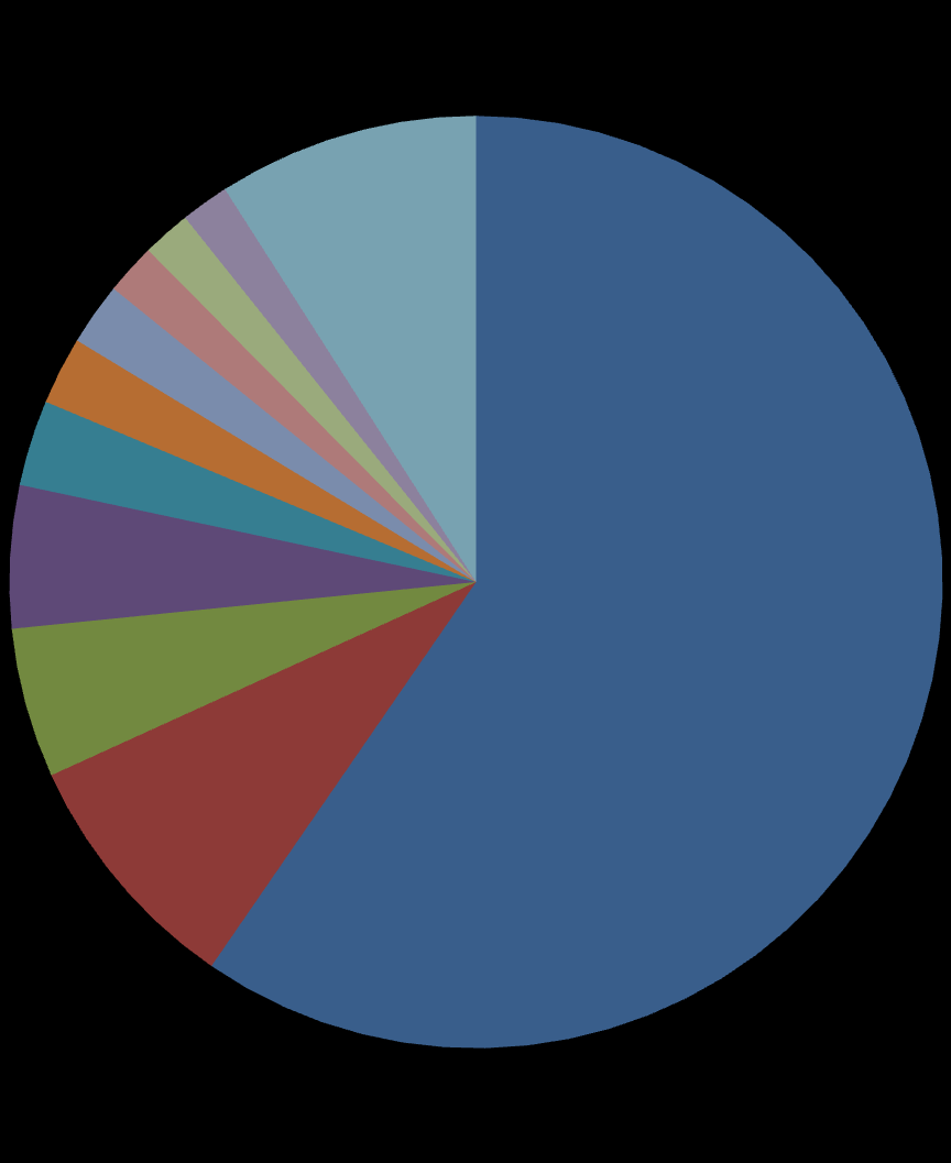 Distribuição da Tecnologia no Mundo - 2010 280 Milhões de m² - 196 GWth Outros 10,3% Grécia 1,5% Israel 1,5% Áustria 1,6% Japão 1,9% Brasil 2,2% Austrália 3,0% Turquia 4,8% Alemanha 4,9% Est.