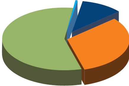 Distribuição da Tecnologia no Mundo por tipo até o final de 2010 - MWth Coletores Aq.