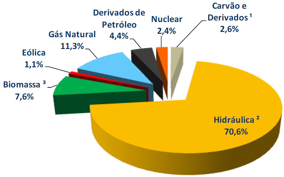 28 Figura 7 Matriz elétrica brasileira de 2013. Fonte: EPE, Relatório Síntese do BEN 2014.