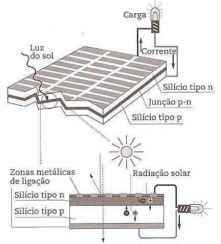 Figura 16 a) Junção p-n com detalhe da região de depleção, da difusão e da ação do campo elétrico interno sob elétrons e lacunas e b) Representação do processo de conversão fotovoltaica.