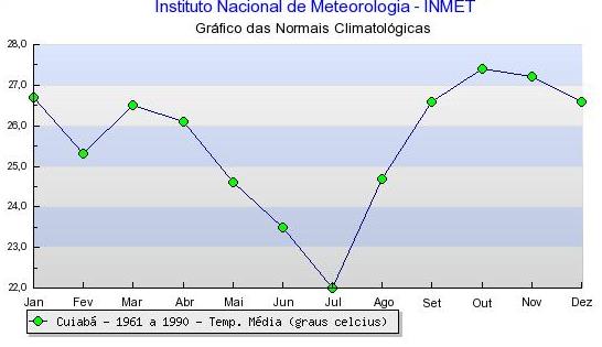 Figura 37 Gráfico com as médias das temperaturas Máximas e Mínimas em Cuiabá no período