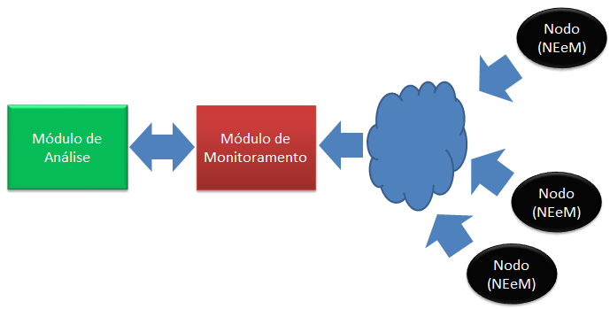 34 Figura 4.1: Fluxo de dados monitorados pelo protótipo LUsIR 4.