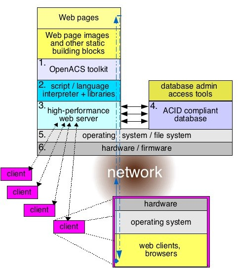 Figura 3.2: Diagrama dos subsistemas do OpenACS [OpenACS, 2010b] Um servidor Web deve ser capaz de, basicamente, receber, tratar e devolver uma resposta à requisição de conteúdo feita pelo usuário.