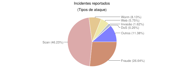 1. Introdução 3 dos usuários e organizações. Muitos ataques são variações de técnicas já conhecidas e, portanto, muitos devem ser capazes de serem identicados. Como exemplo, nas Figuras 1.2 e 1.