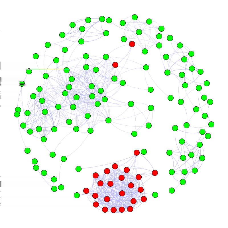 Figura 4.18. Visualização de similaridade entre malware com a API JUNG (com agrupamentos). usado para visualização de dados biológicos e da estrutura da Internet 20.