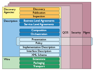 114 A criação e suporte de padrões para Web Services é um componente crítico para sua efetiva funcionalidade e sucesso. Vários padrões estão sendo especificados e gerenciados pela W3C e OASIS.