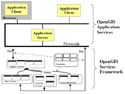 118 Serviços OpenGIS são implementações de serviços que seguem as especificações de implementação do OpenGIS.