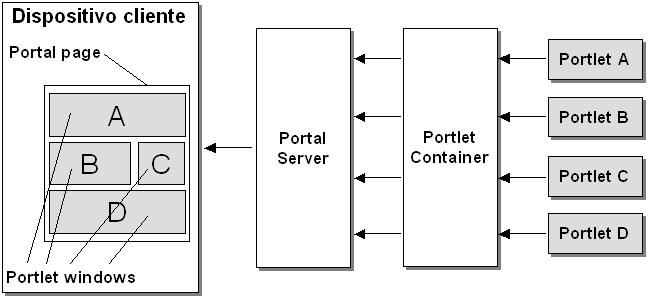 129 Figura 3.12 Fluxo de criação da página de portal Fonte: (ABDELNUR; HEPPER, 2003) Os portlet são executados dentro de um Portlet Container.