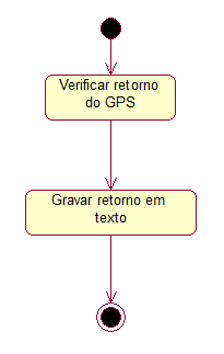 47 Diagrama de Atividade UC6: A figura 16 mostra como será gravado os dados em arquivo de texto.