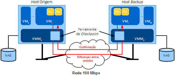 Host Backup: host que irá privilegiar as ações de replicação das VMs de backup. Rede WAN: conexão de 8 à 100 Mbps.