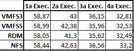 Vazão (MB/s) IOPs Servidor 11 2000 1800 1600 1400 1200 1000 1a Exec. + Prep 2a Exec. 3a Exec. Execução dos Testes 4a Exec. S3 S5 Figura 7 Gráfico de desempenho de IOPs no servidor.