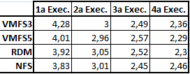 Utilização de CPU do Servidor (%) Tempo de Resposta (ms) 12 Tempo de Resposta Os resultados de tempo de resposta também são proporcionais aos dois primeiro gráficos, como era de se esperar.