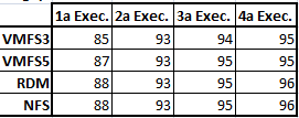 Utilização de Disco no Storage(%) Operações no Storage 14 2000 1800 1600 1400 1200 1000 1a Exec. + Prep 2a Exec. 3a Exec. Execução dos Testes 4a Exec. S3 S5 Figura 12 Gráfico de operações no storage.