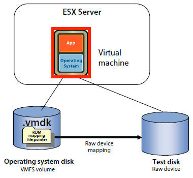 5 O arquivo.vmdk é a unidade de disco apresentada para a máquina virtual. O Filesystem S3 foi lançada na versão 3 do hypervisor da VMware e introduziu a estrutura de diretórios.