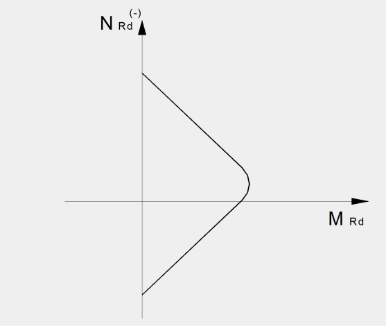 DIMENSIONAMENTO DOS PILARES No presente caso ponderando o efeito da rigidez dos pilares e do esforço axial o momento total no nó foi distribuído 55% para o pilar inferior e 45 % para o pilar superior.