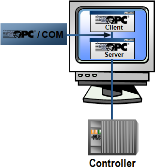 3.1 DCOM, OPC e Tunneling Como vimos anterioremente, o OPC é baseado nas tenologias Microsoft OLE COM (Component Object Model) e DCOM (Distributed COM).