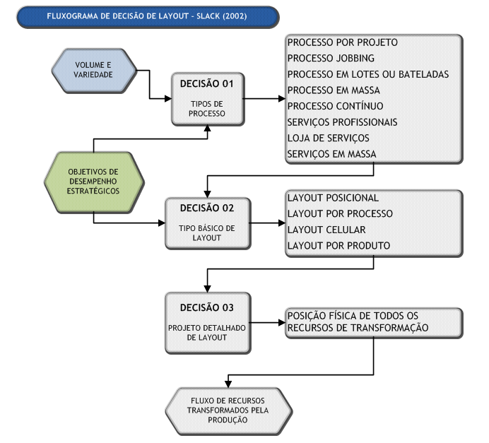 37 custos de operação. Na figura 11 o fluxograma proposto por SLACK, CHAMBERS e HARRISON (2002).