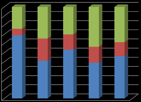 111 Funcionalidade 100% 90% 80% 70% 60% 50% 40% 30% 20% 10% 0% A B C D E Sintática Operativa elementar Inoperante Livros analisados Gráfico 3 - Classificação dos recursos visuais quanto à